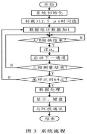 微處理器控制的電網(wǎng)電壓智能監(jiān)測(cè)儀的設(shè)計(jì) 智能電網(wǎng)在線(xiàn)監(jiān)測(cè)儀